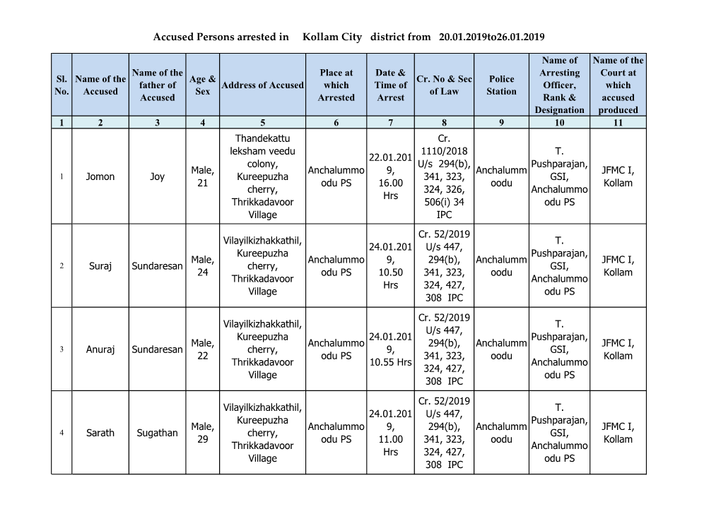 Accused Persons Arrested in Kollam City District from 20.01.2019To26.01.2019