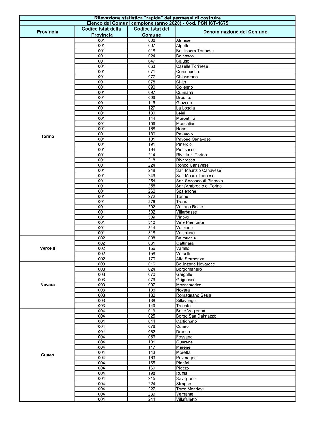 Provincia Codice Istat Della Provincia Codice Istat Del Comune