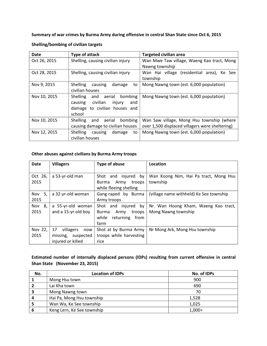 Summary of War Crimes by Burma Army During Offensive in Central Shan State Since Oct 6, 2015