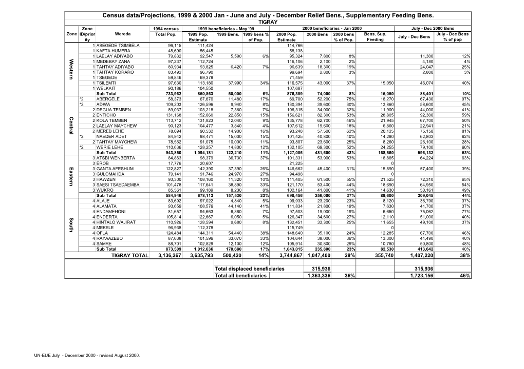 Census Data/Projections, 1999 & 2000