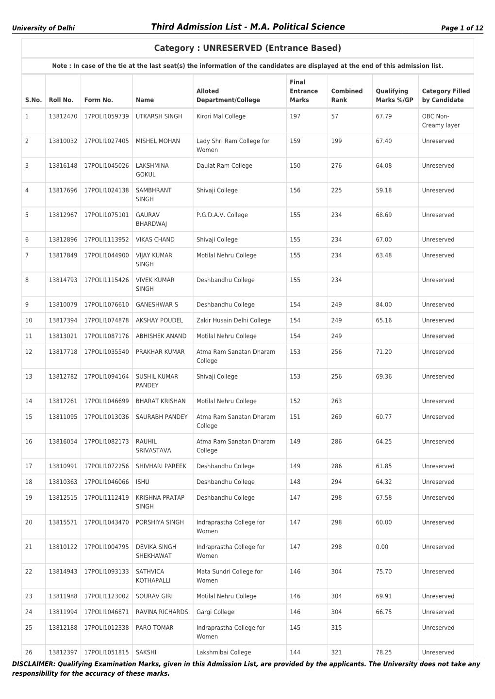 M.A. Political Science Third Admission List