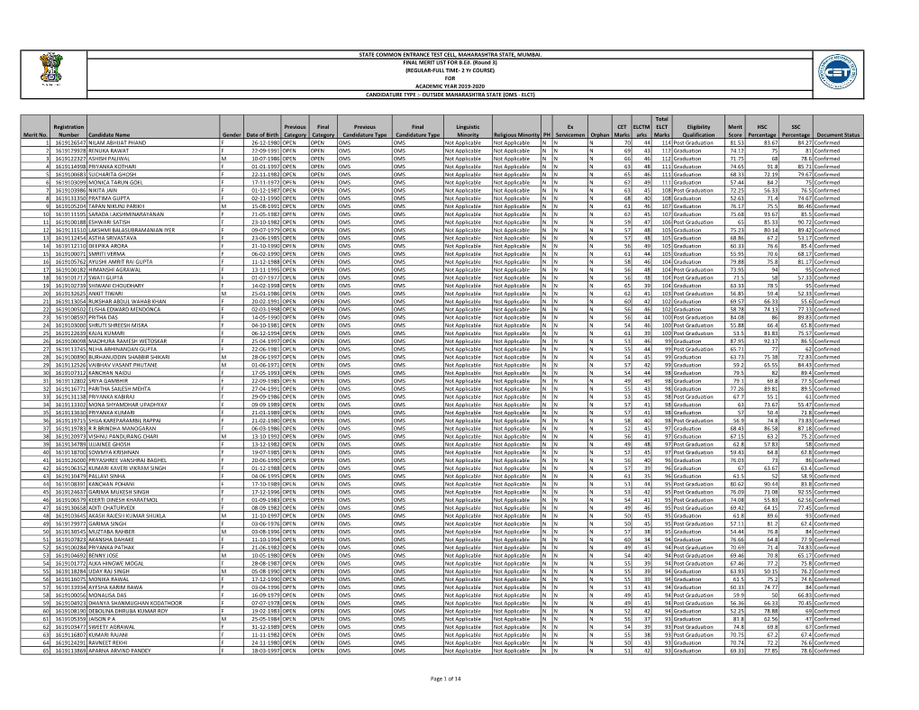 Merit No. Registration Number Candidate Name Gender Date Of