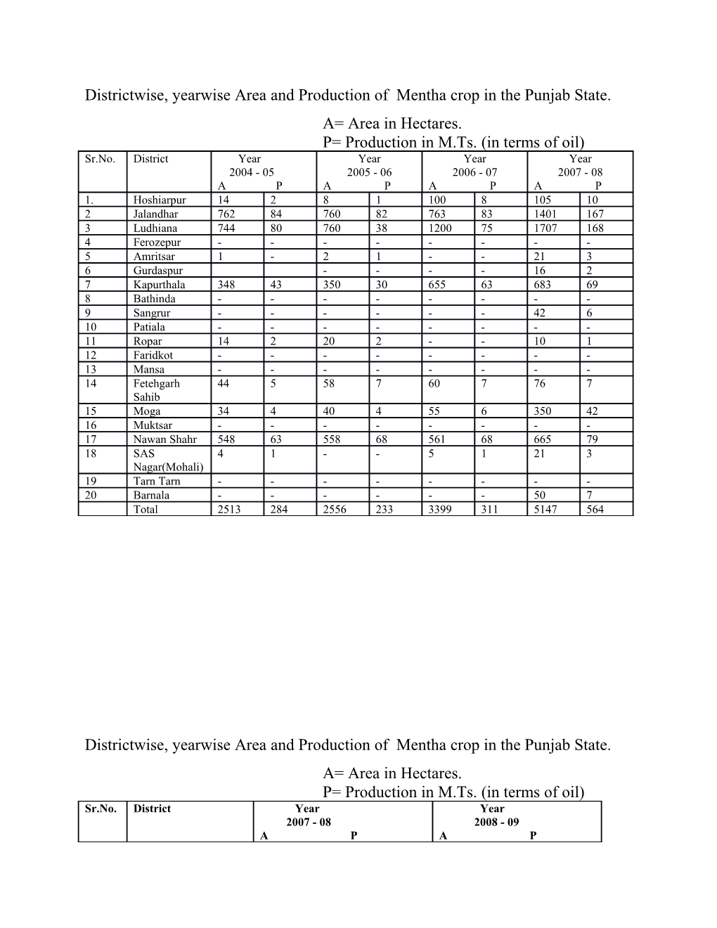 Districtwise, Yearwise Area and Production of Mentha Crop in the Punjab State