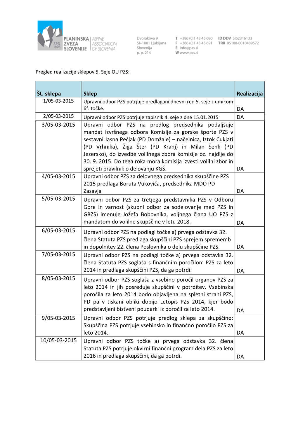 Št. Sklepa Sklep Realizacija DA DA 3/05-03-2015 Upravni Odbor PZS