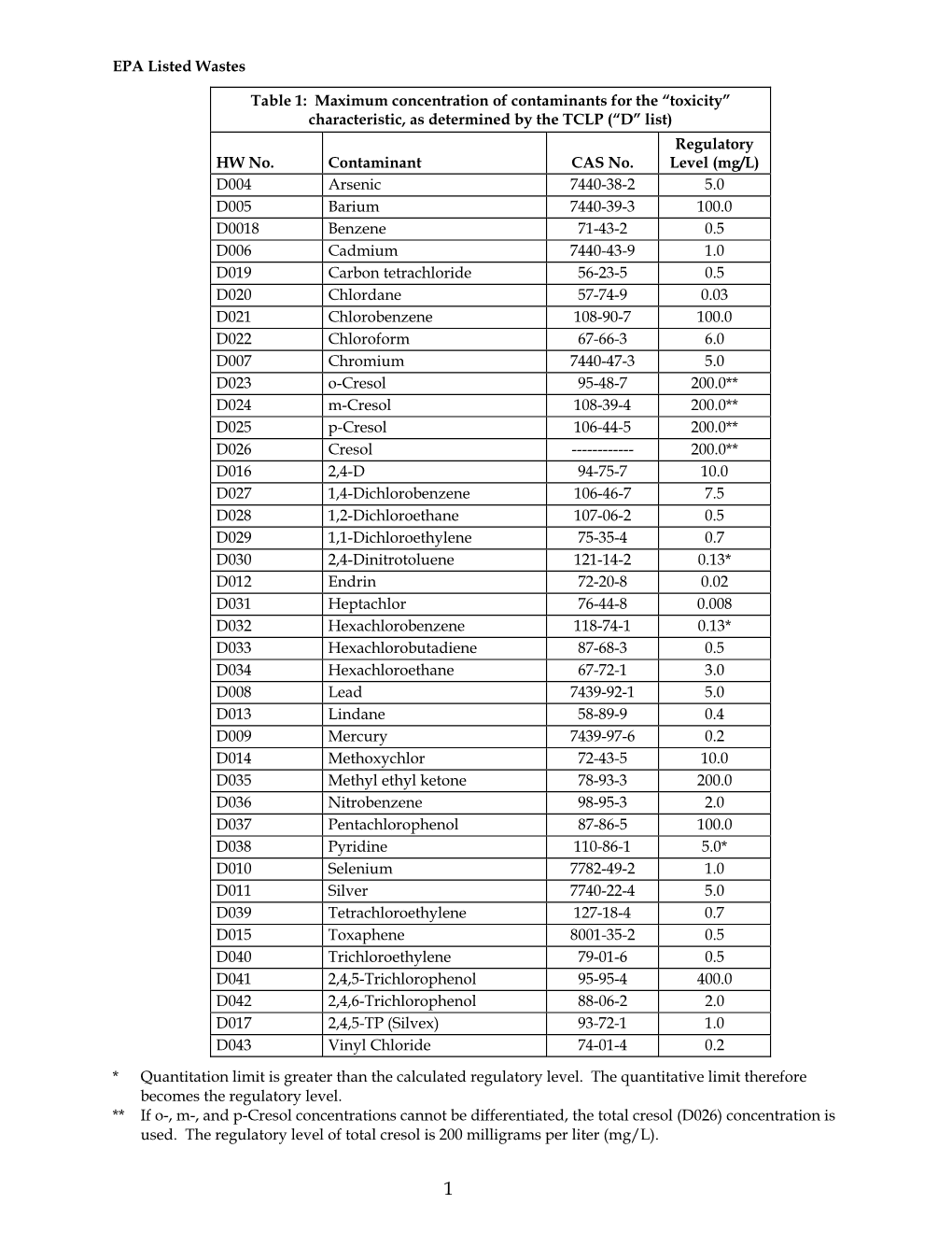 EPA Listed Wastes Table 1: Maximum Concentration of Contaminants For
