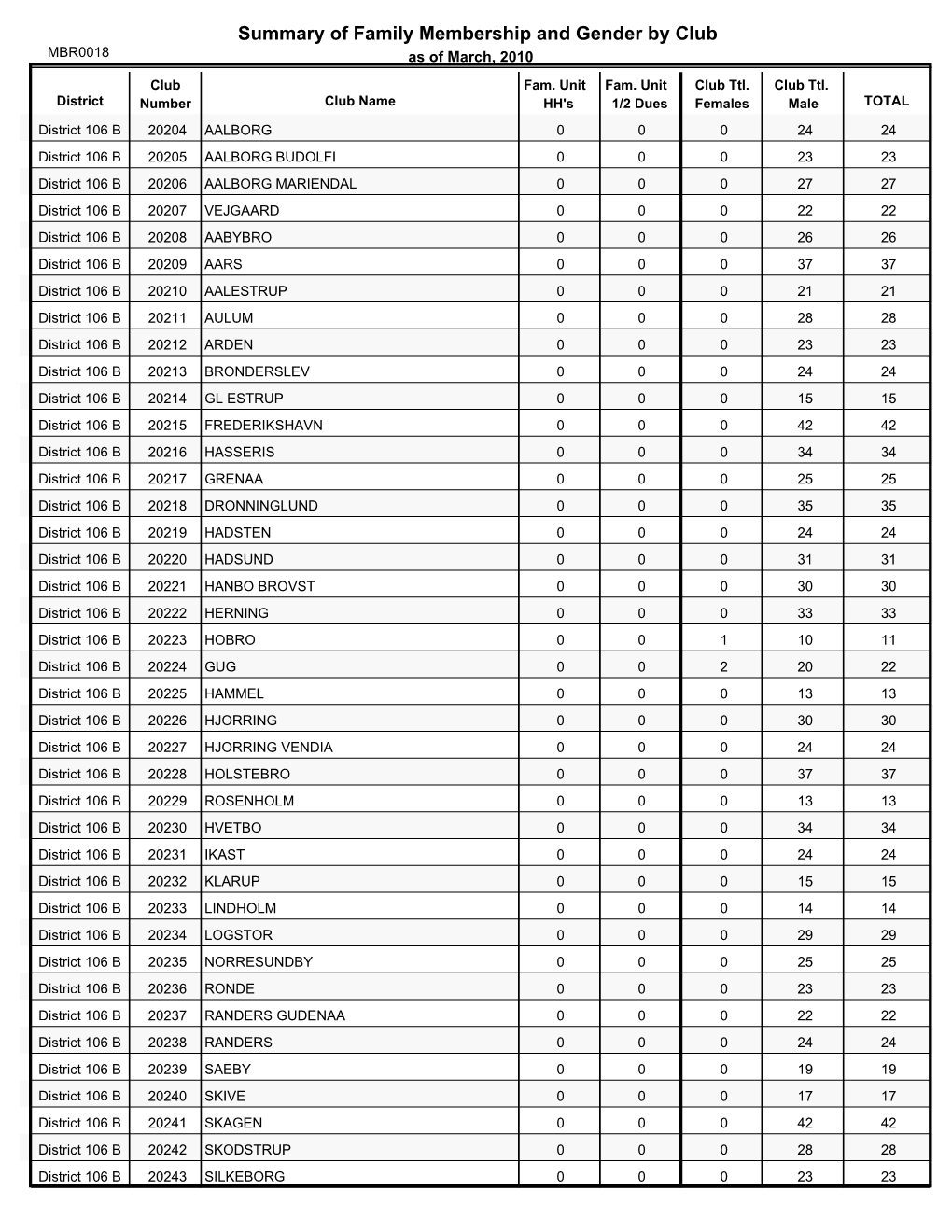 Summary of Family Membership and Gender by Club MBR0018 As of March, 2010