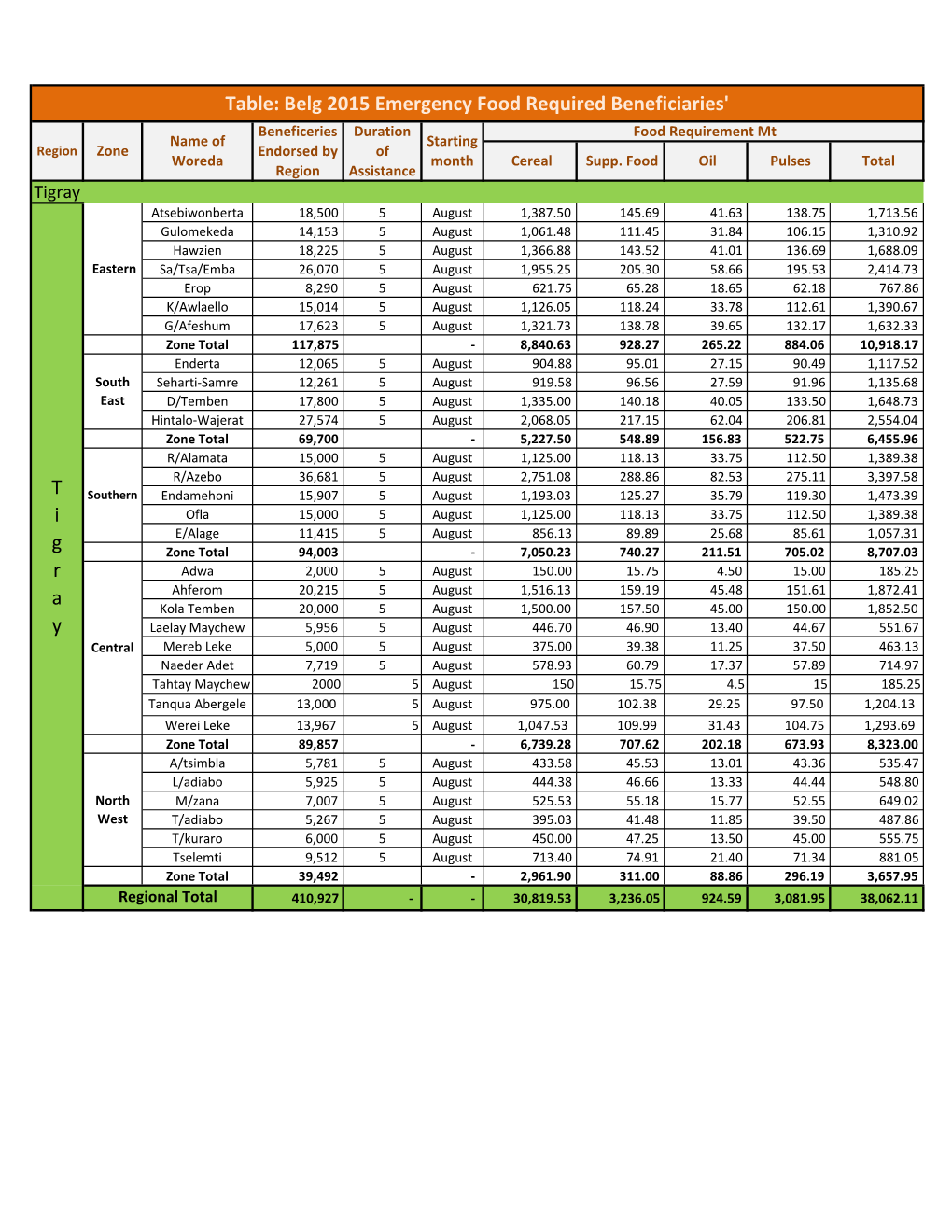 Table: Belg 2015 Emergency Food Required Beneficiaries' T I G R