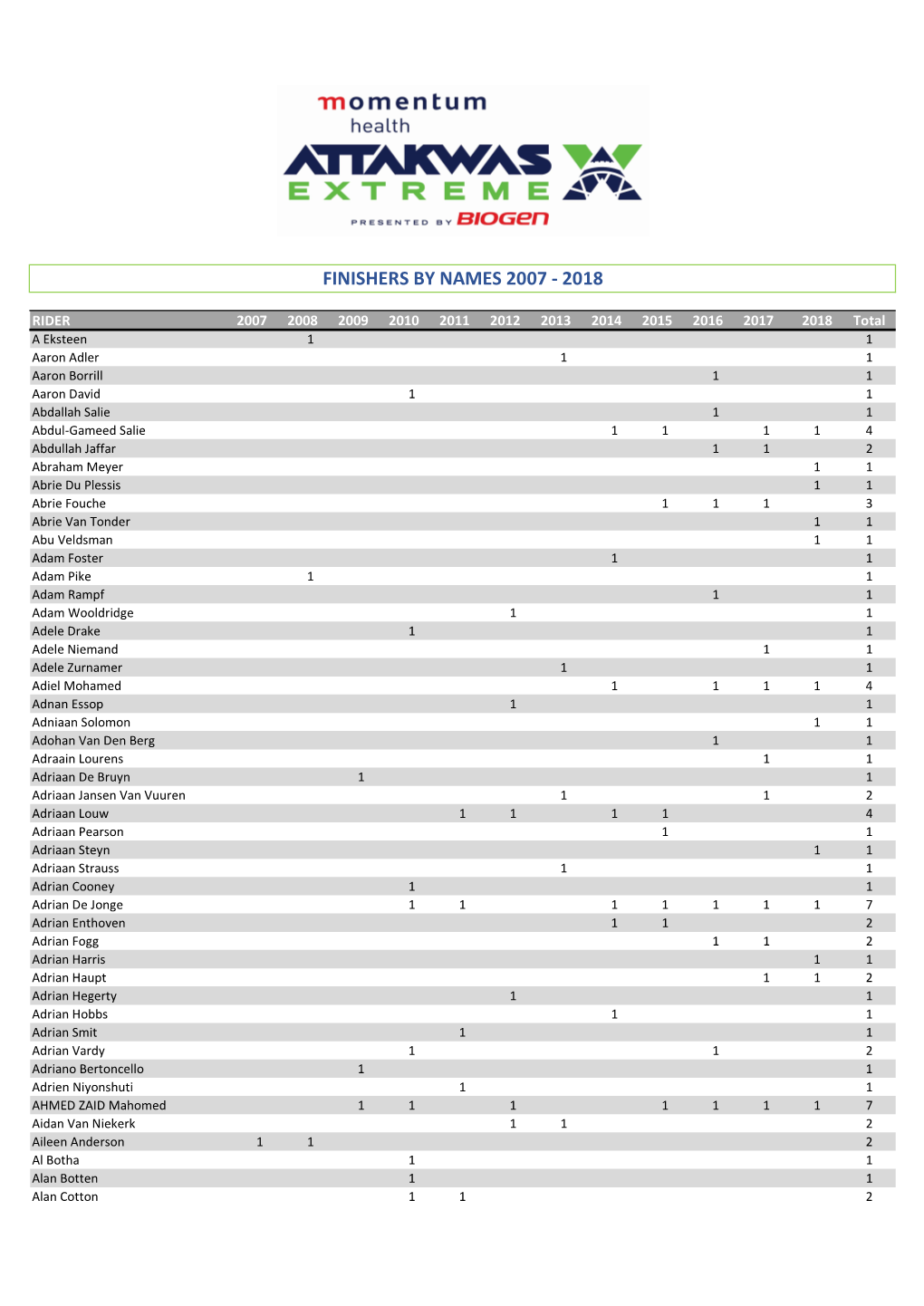 Momentum Health Attakwas Presented by Biogen Finishers to Date (003).Xlsx