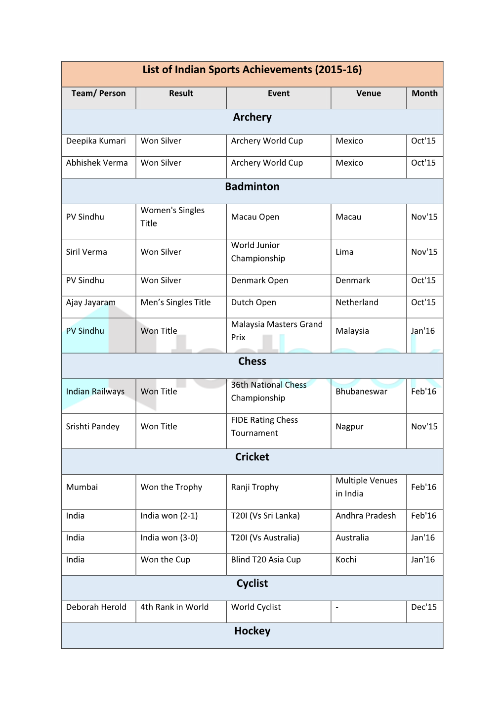 List of Indian Sports Achievements (2015-16) Archery Badminton Chess Cricket Cyclist Hockey