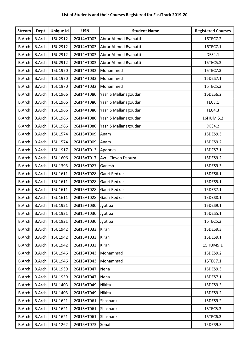 Stream Dept Unique Id USN Student Name Registered Courses B.Arch B