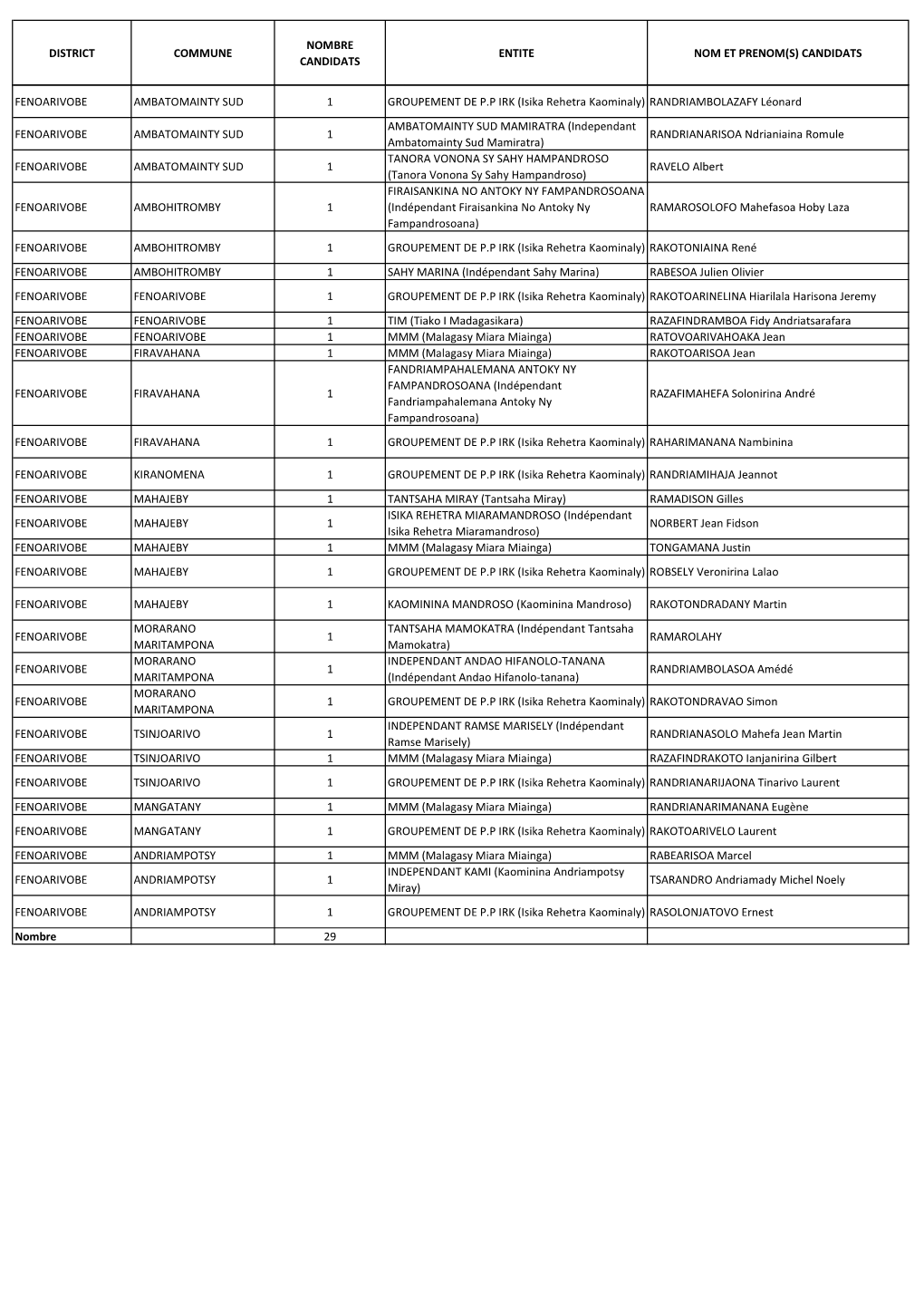 Liste Candidatures Maires Bongolava