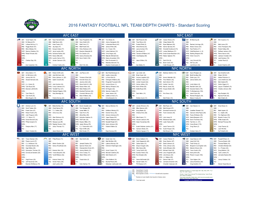 2016 FANTASY FOOTBALL NFL TEAM DEPTH CHARTS - Standard Scoring