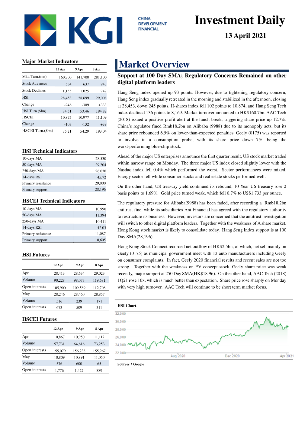 Support at 100 Day SMA; Regulatory Concerns Remained on Other Digital Platform Leaders