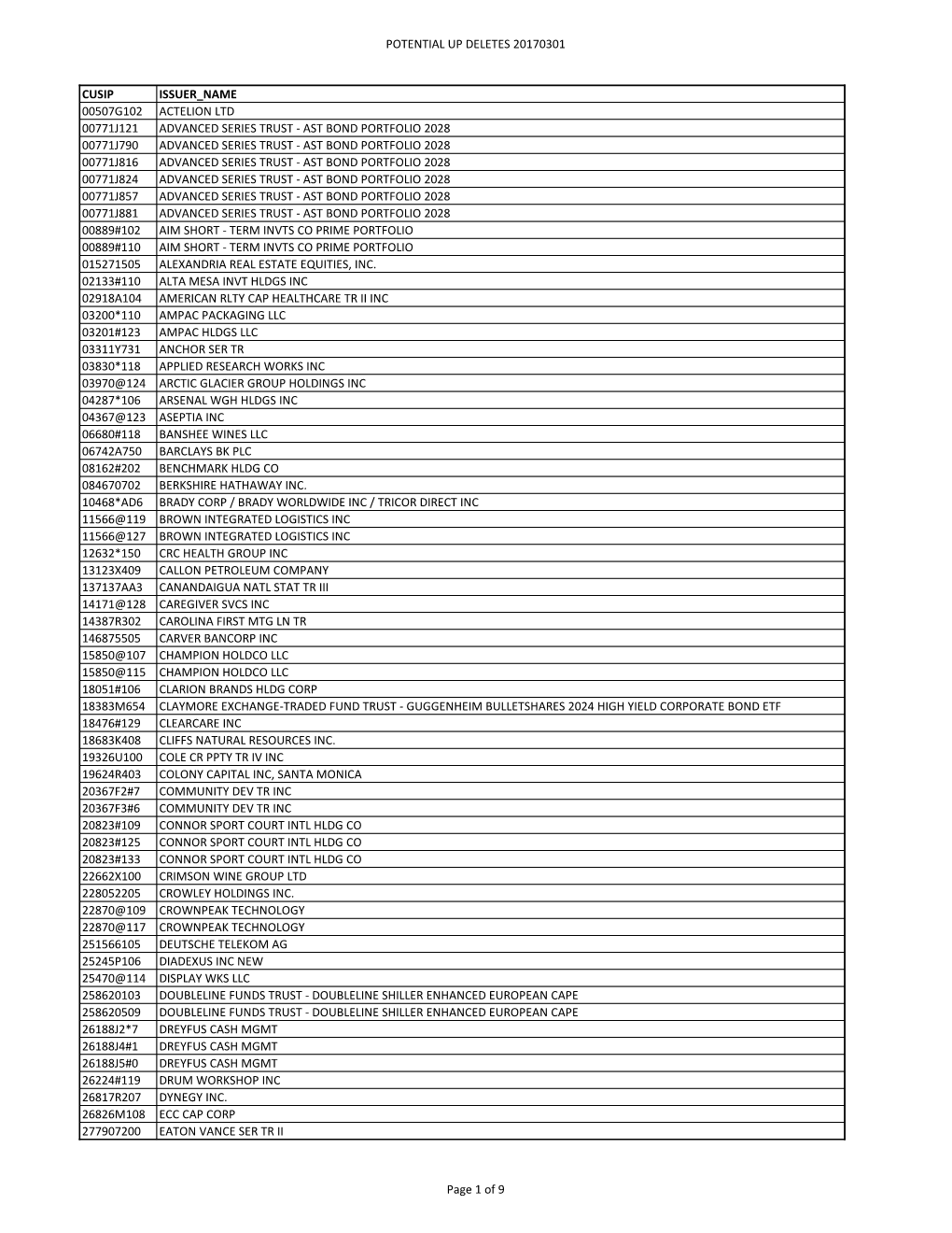 POTENTIAL up DELETES 20170301 Page 1 of 9 CUSIP ISSUER NAME