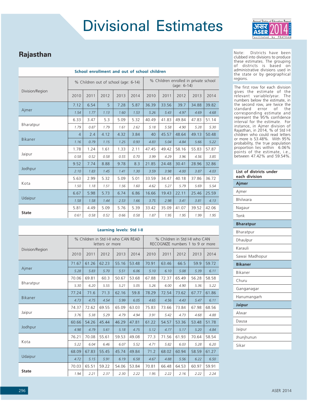 Divisional Estimates.Pmd