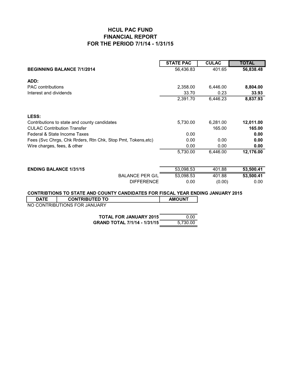 Hcul Pac Fund Financial Report for the Period 7/1/14 - 1/31/15