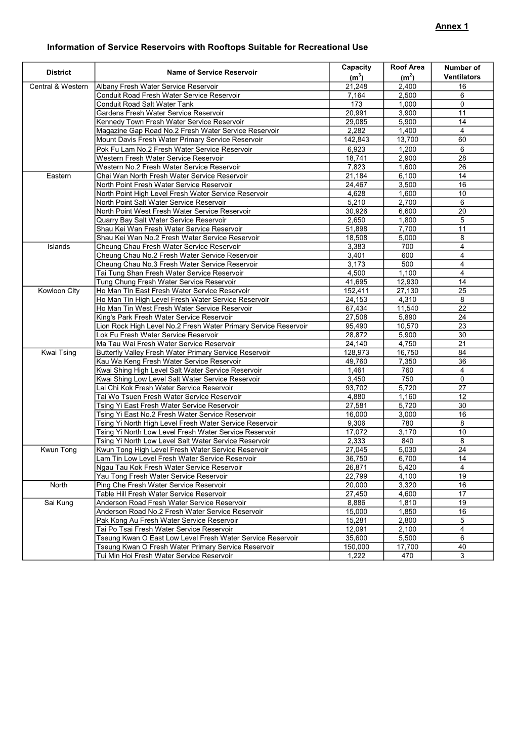 Information of Service Reservoirs with Rooftops Suitable for Recreational Use