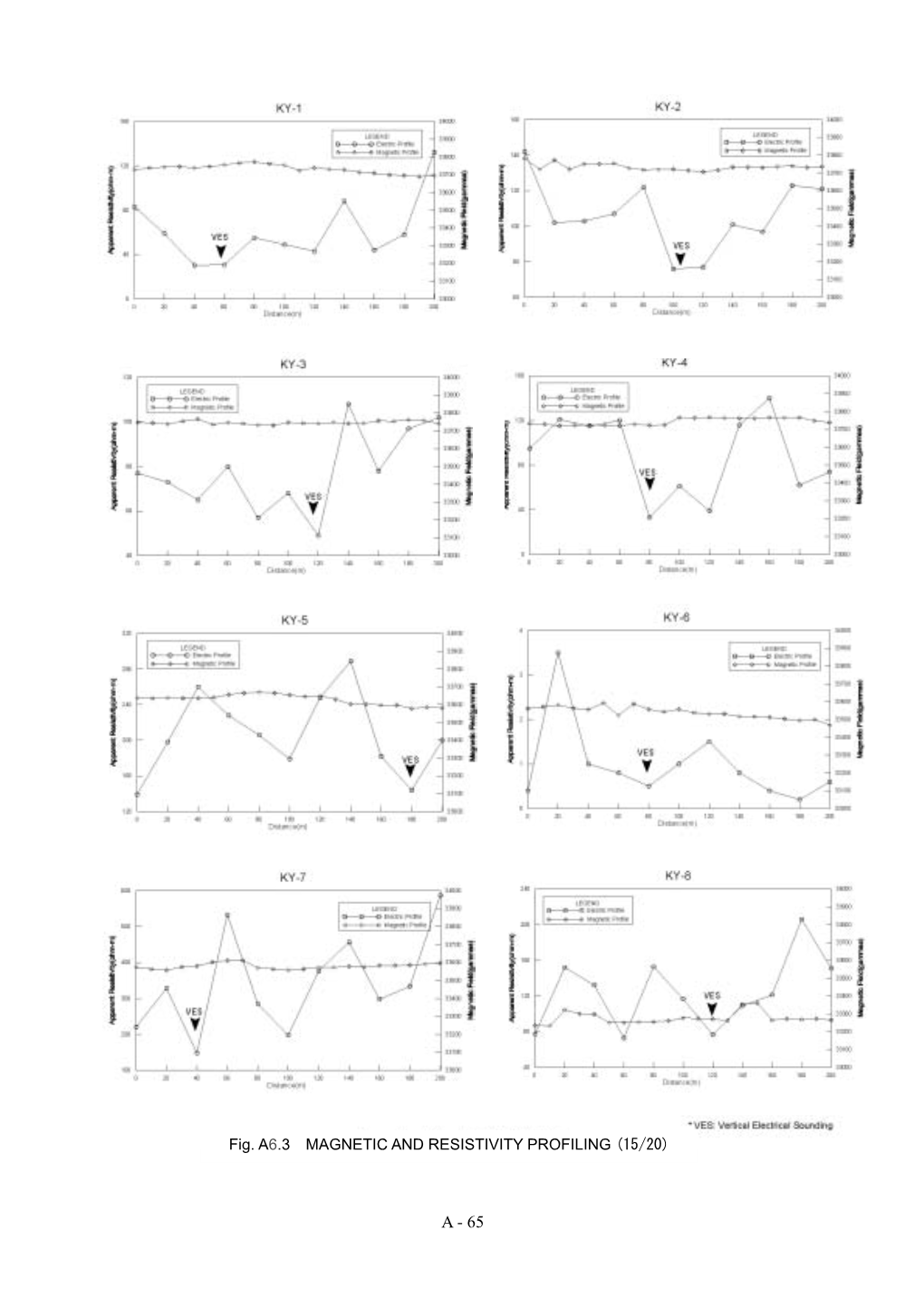 Fig. A6.3 MAGNETIC and RESISTIVITY PROFILING (16/20)