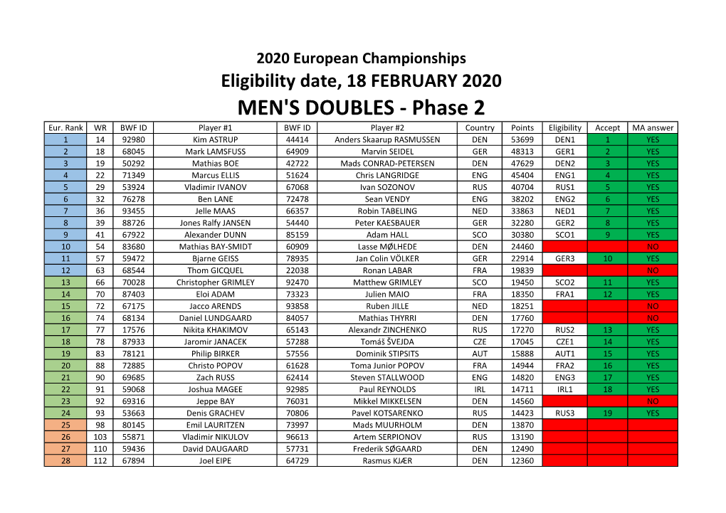 MEN's DOUBLES - Phase 2 Eur