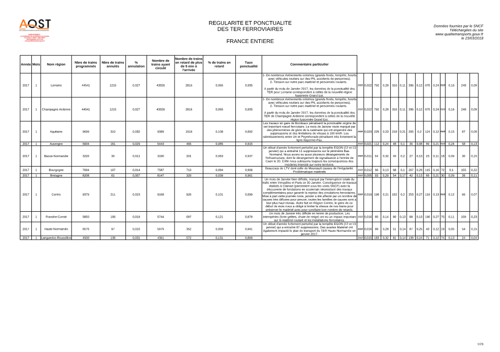 Regularite Et Ponctualite Des Ter Ferroviaires