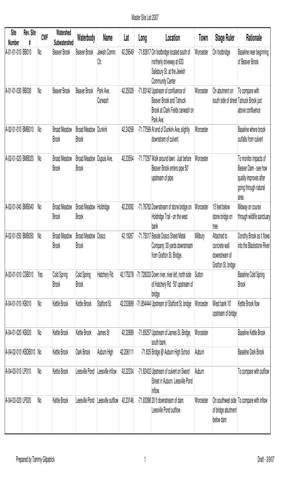 Waterbody Name Lat Long Location Town Stage Ruler Rationale Number # Subwatershed A-01-01-010 BB010 No Beaver Brook Beaver Brook Jewish Comm