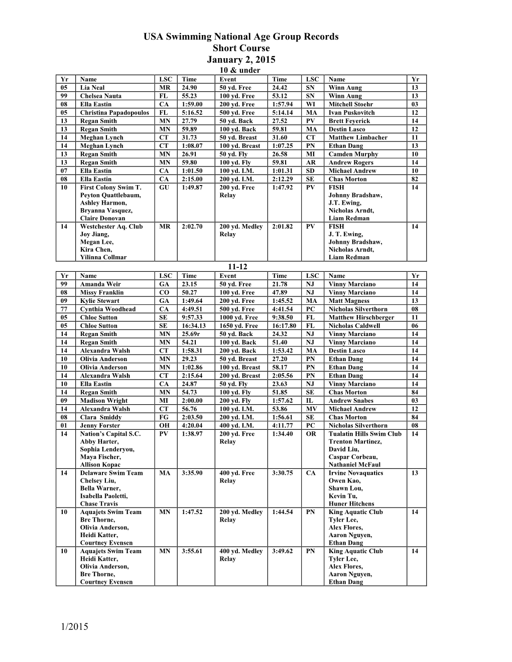 USA Swimming National Age Group Records Short Course January 2, 2015 10 & Under Yr Name LSC Time Event Time LSC Name Yr 05 Lia Neal MR 24.90 50 Yd