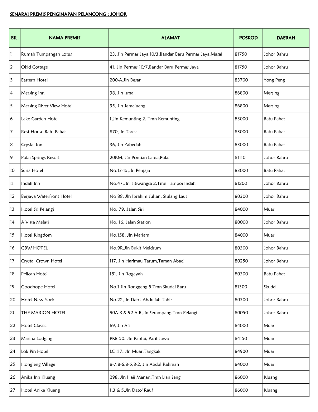 SENARAI PREMIS PENGINAPAN PELANCONG : JOHOR 1 Rumah