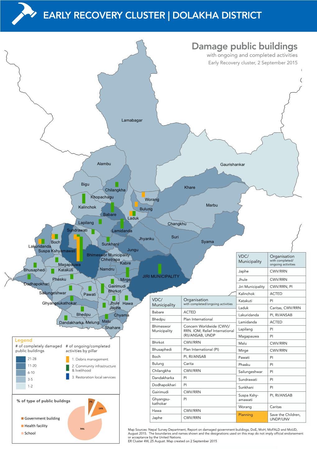 Early Recovery Cluster | Dolakha District