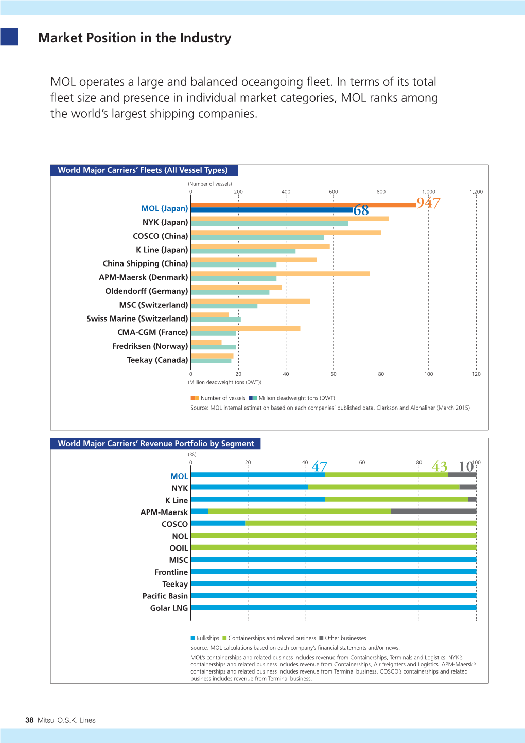 Market Position in the Industry[111KB/2Pages]