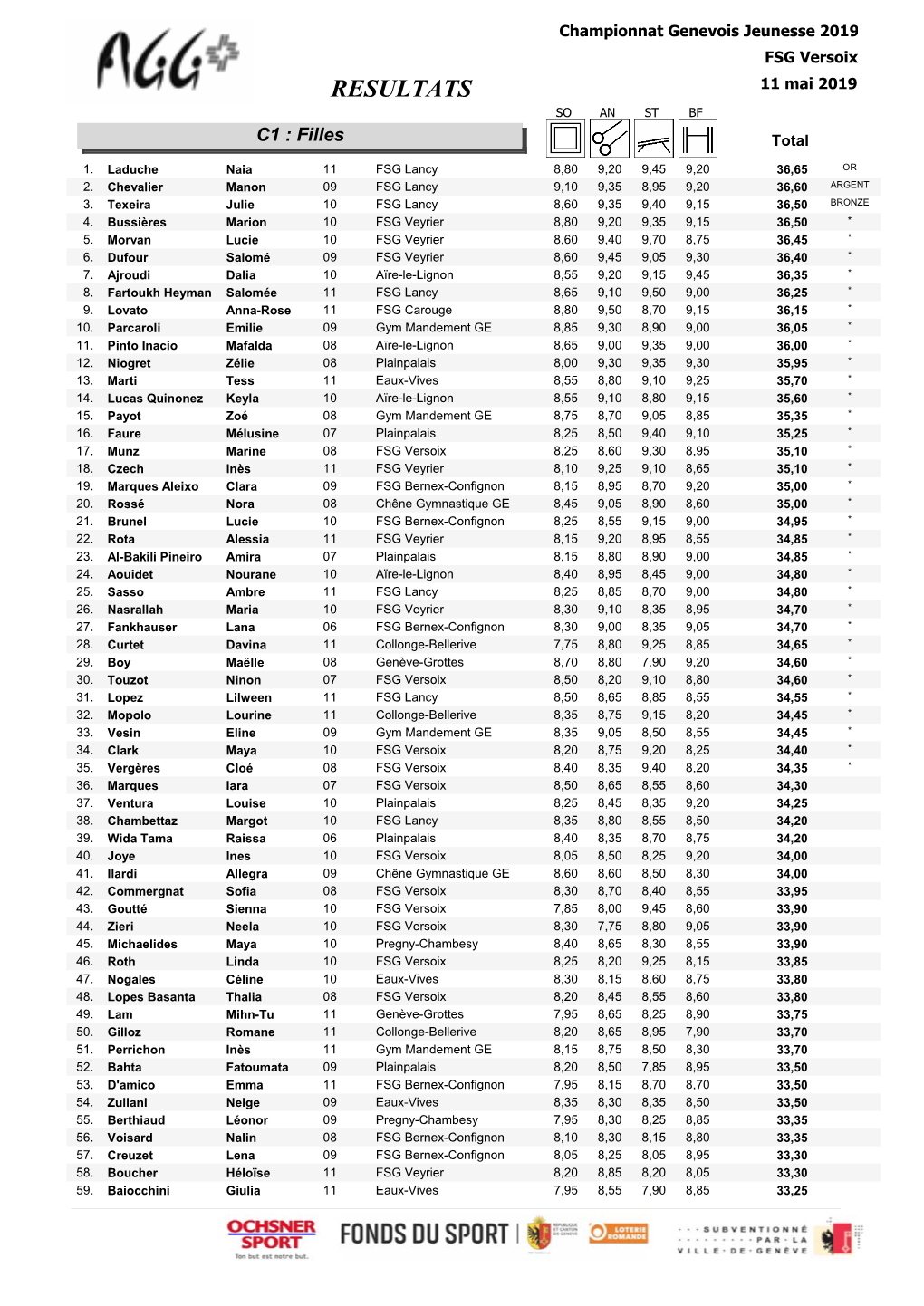 RESULTATS 11 Mai 2019 SO an ST BF C1 : Filles Total