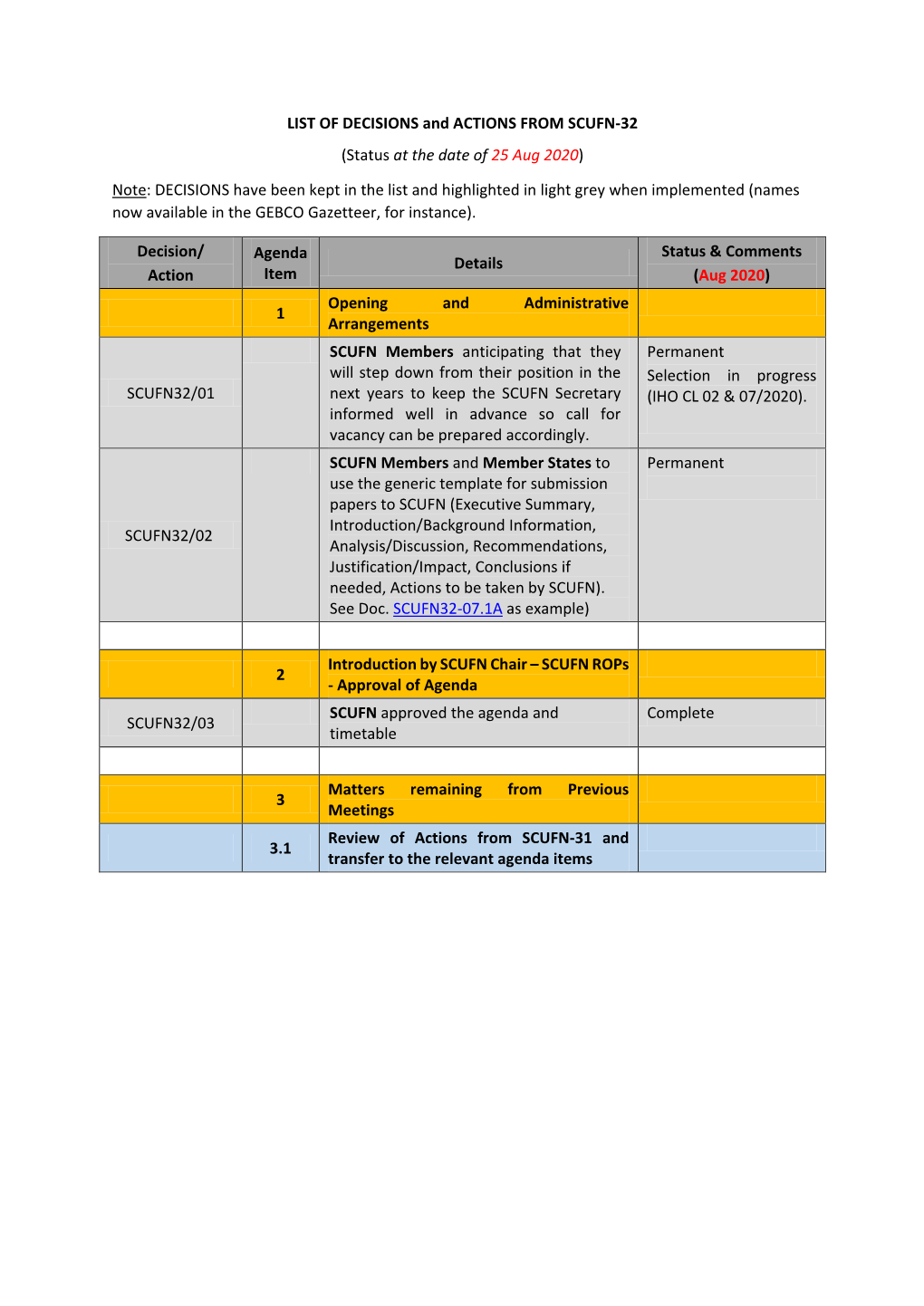 LIST of DECISIONS and ACTIONS from SCUFN-32 (Status at the Date of 25 Aug 2020)