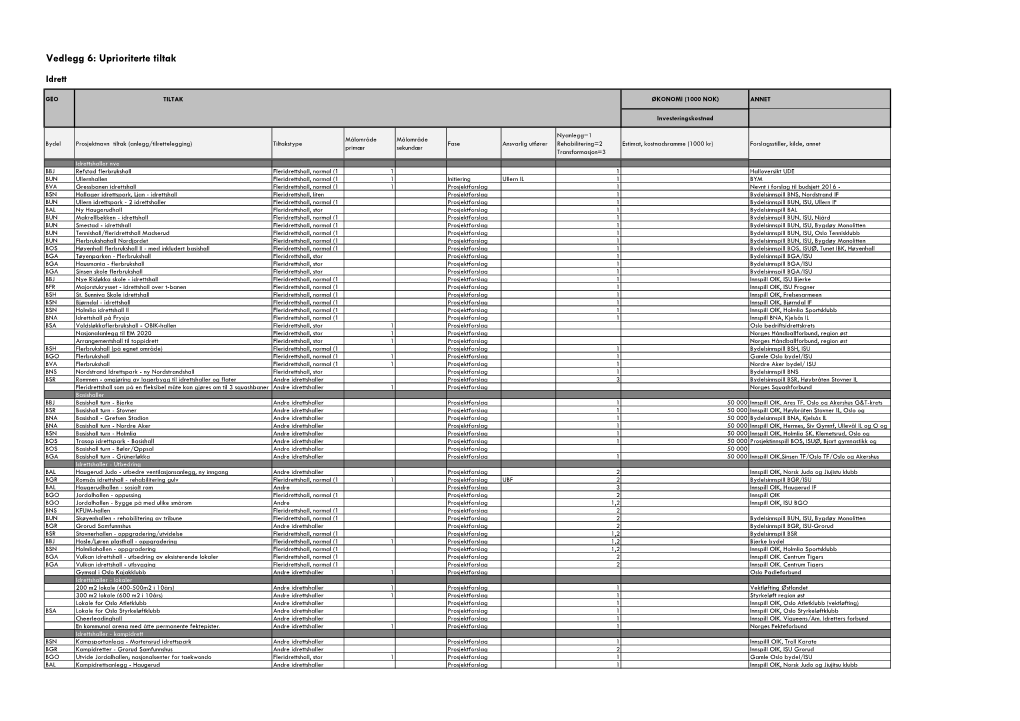 Vedlegg 6: Uprioriterte Tiltak