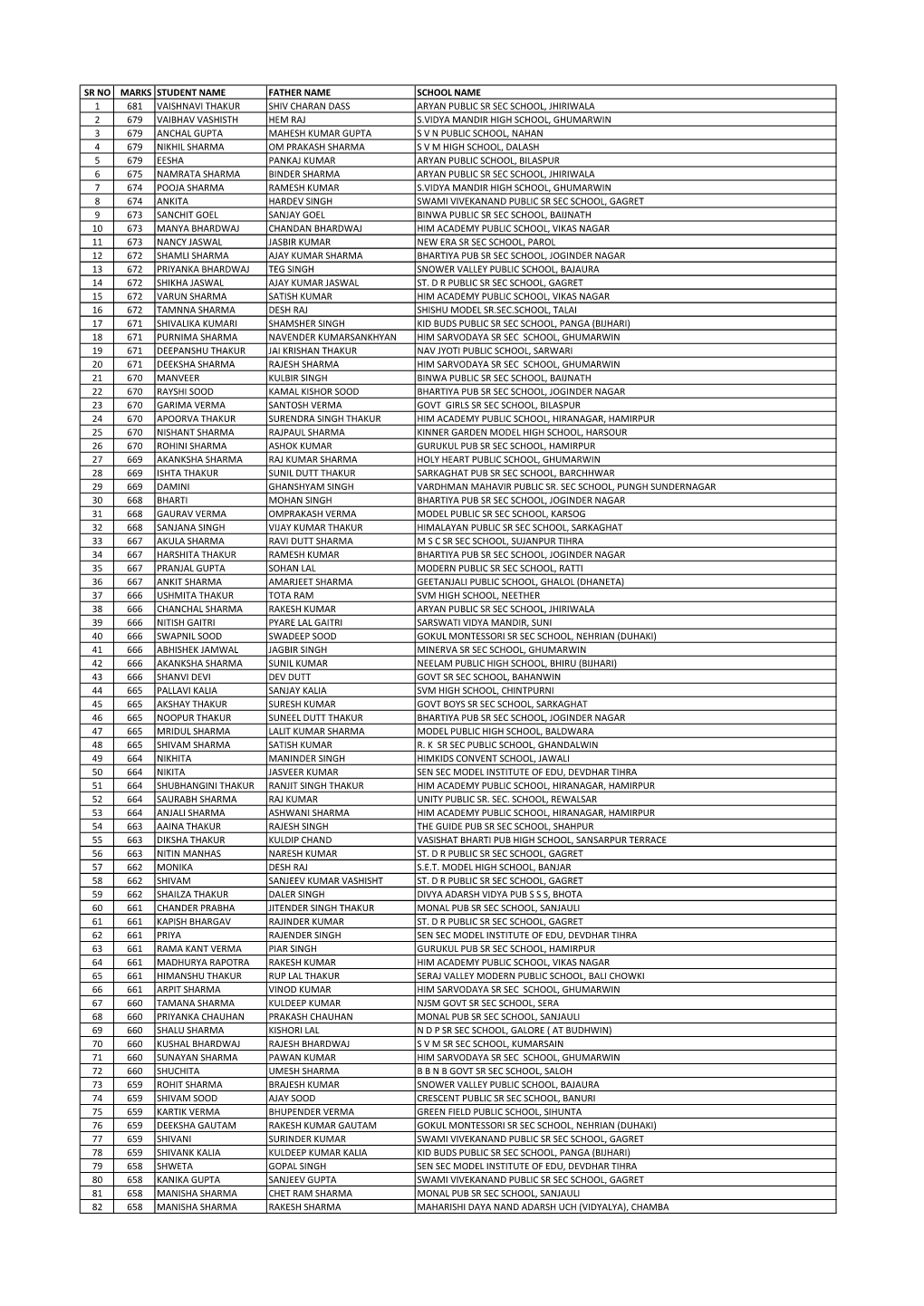 Sr No Marks Student Name Father Name School Name 1