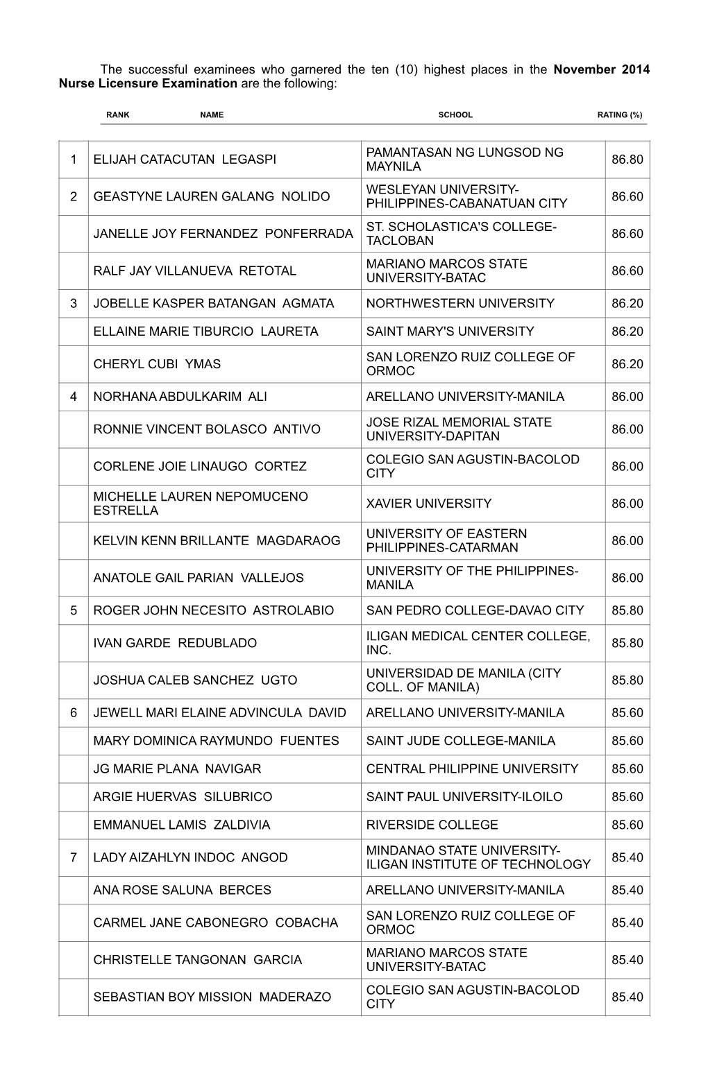 The Successful Examinees Who Garnered the Ten (10) Highest Places in the November 2014 Nurse Licensure Examination Are the Following