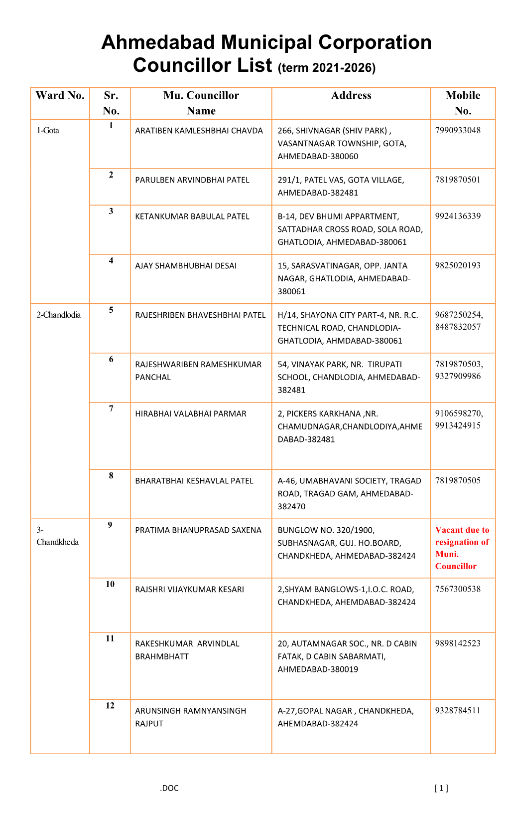 Ahmedabad Municipal Corporation Councillor List (Term 2021-2026)