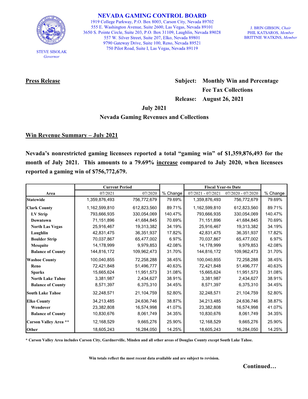 Press Release Subject: Monthly Win and Percentage Fee Tax Collections Release: August 26, 2021 July 2021 Nevada Gaming Revenues and Collections