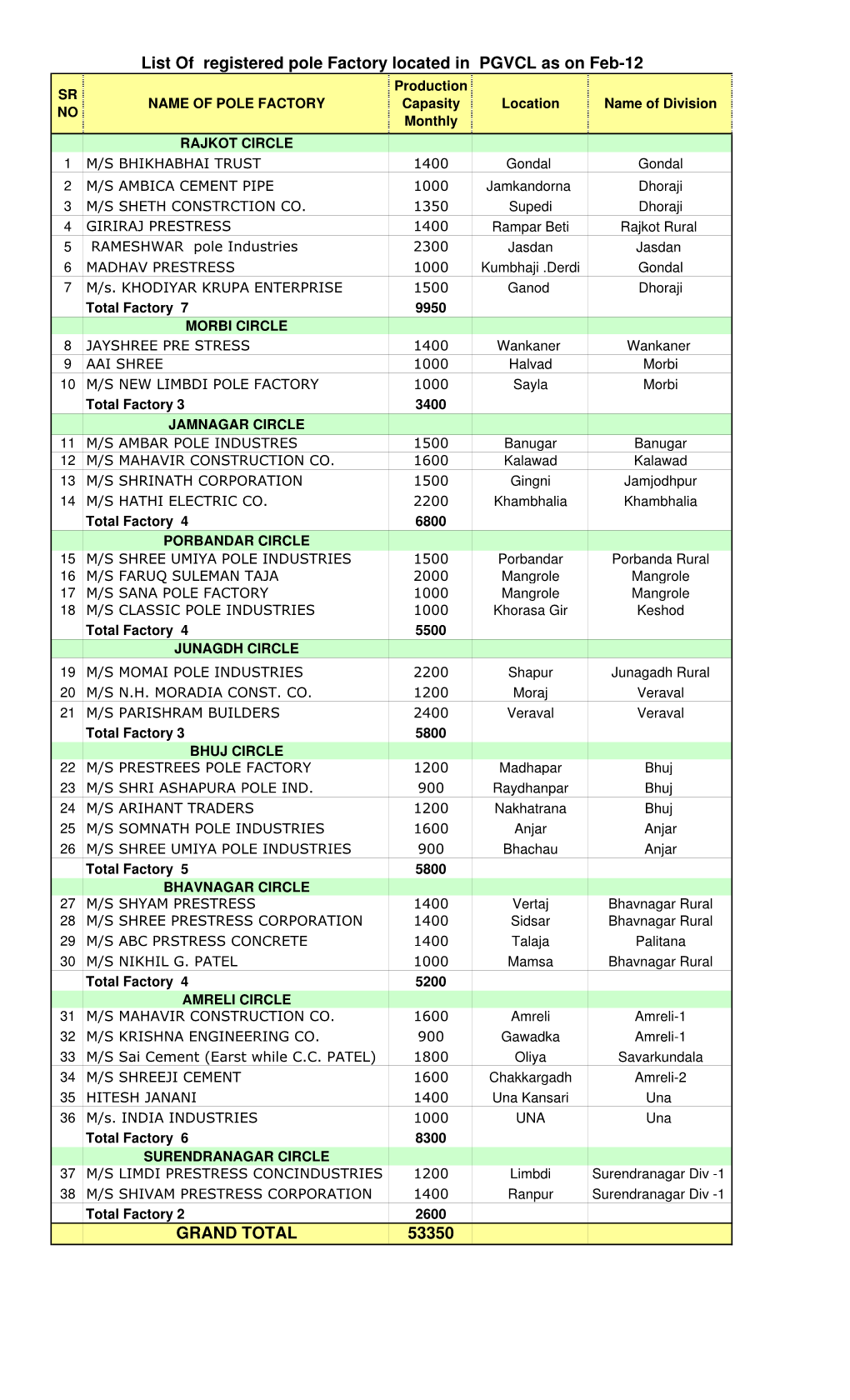 Pf List Pgvcl-Feb.12