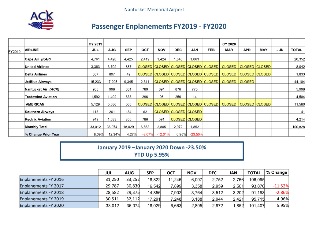 Passenger Enplanements FY2019 - FY2020