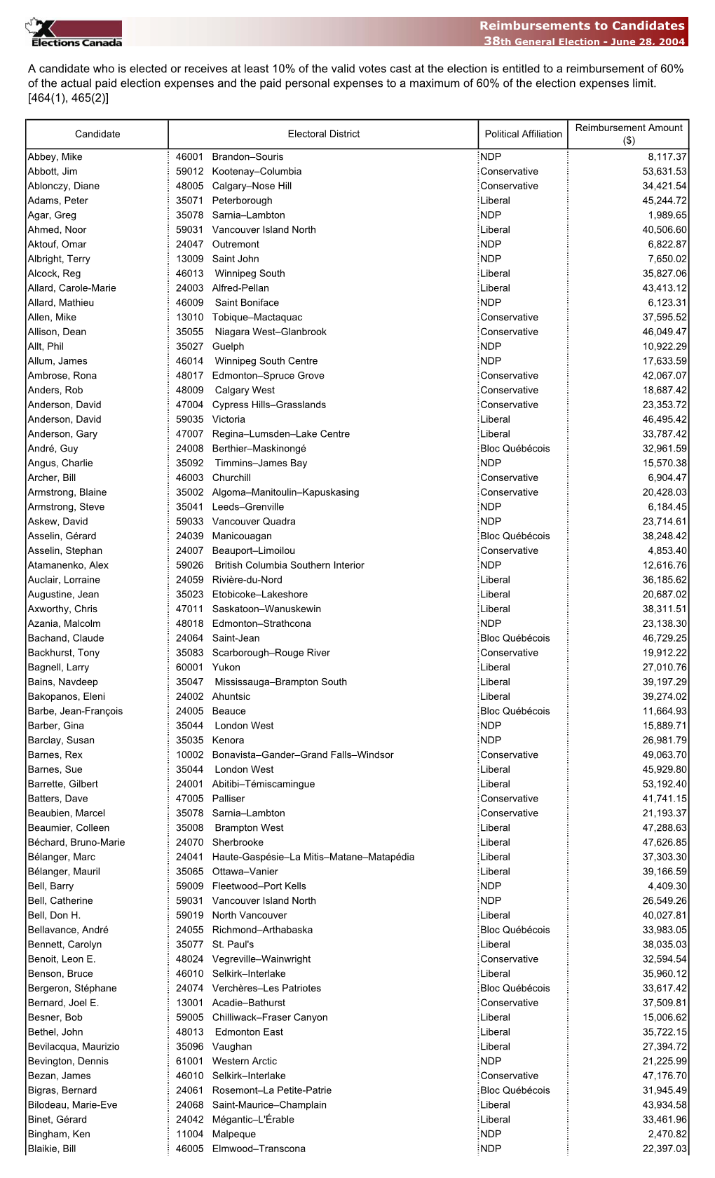 Reimbursements to Candidates 38Th General Election - June 28, 2004