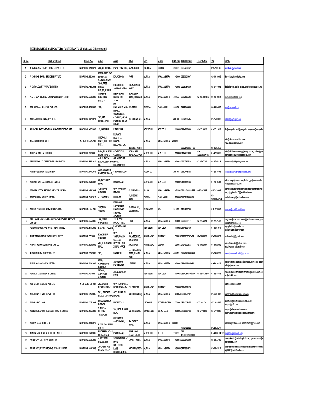 Sebi Registered Depository Participants of Cdsl As on 29-02-2012