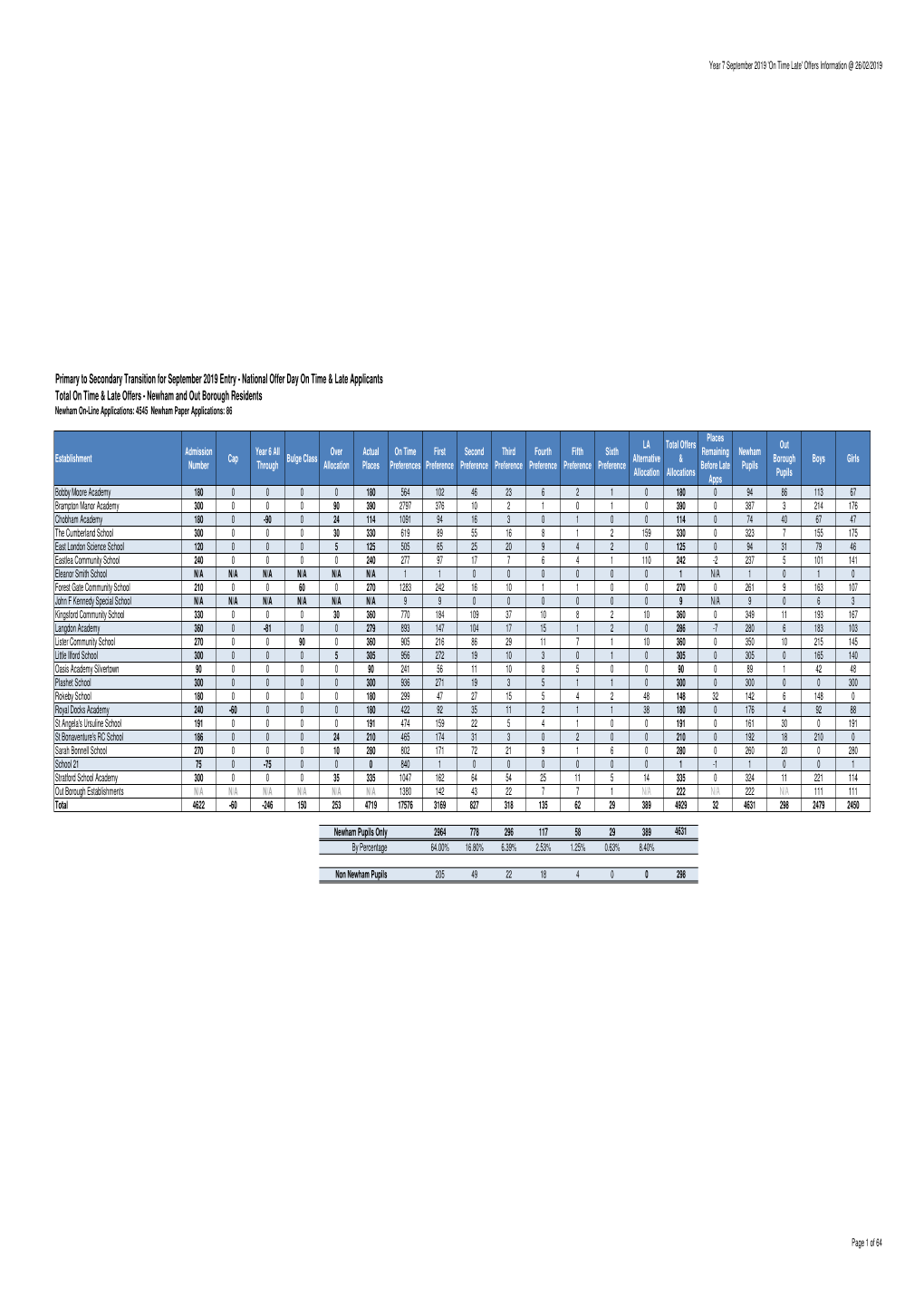 Primary to Secondary Ontime & Late Offers 2019.Xlsx