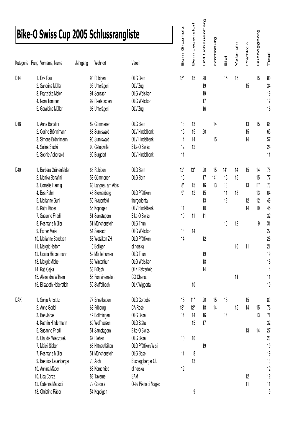 Bike-O Swiss Cup 2005 Schlussrangliste