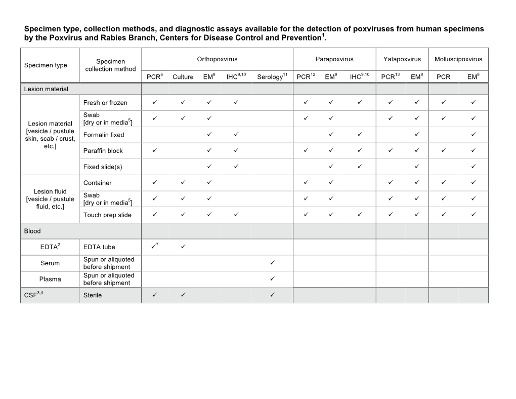 Specimen Type, Collection Methods, and Diagnostic Assays Available For