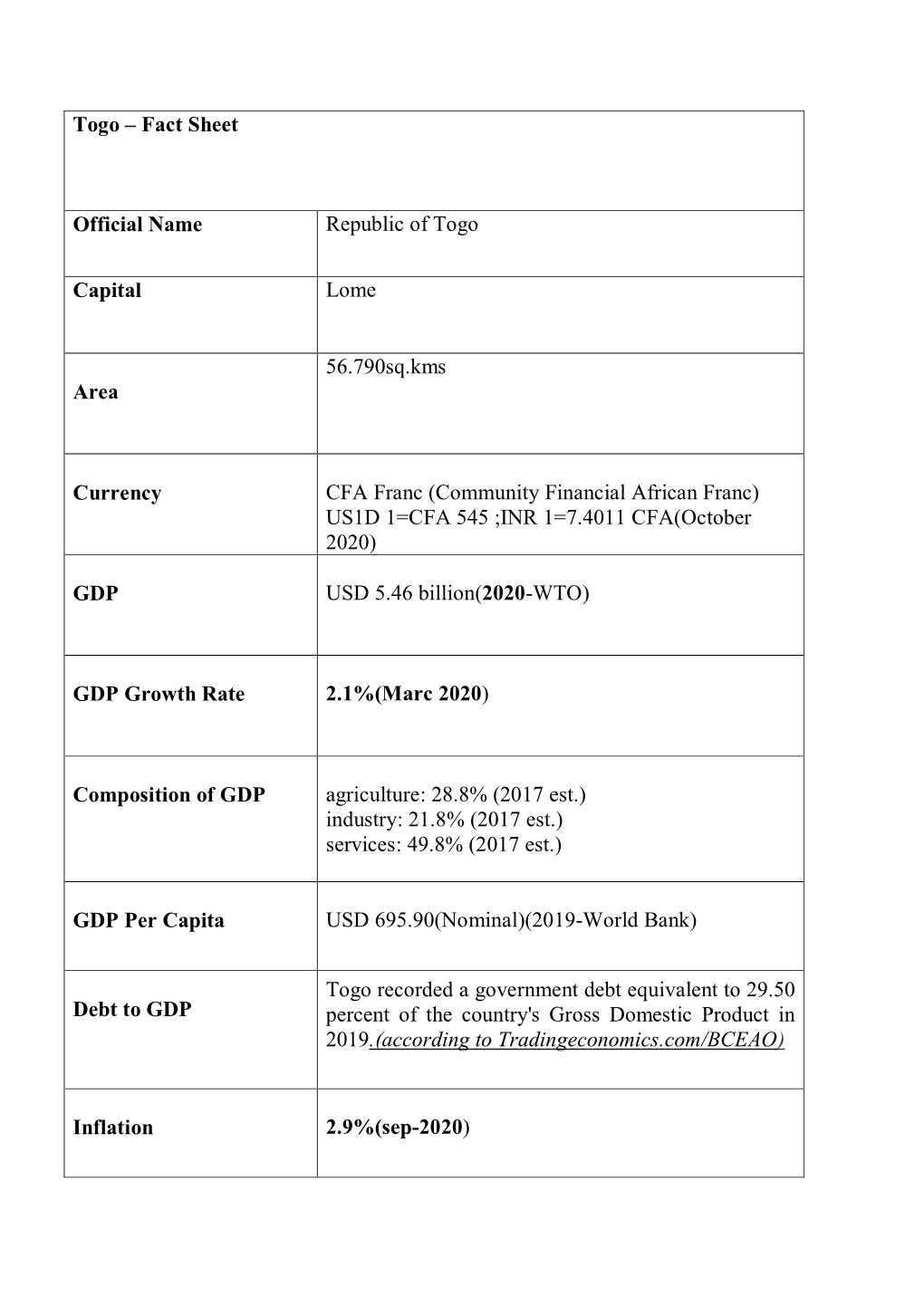 Togo Fact Sheet