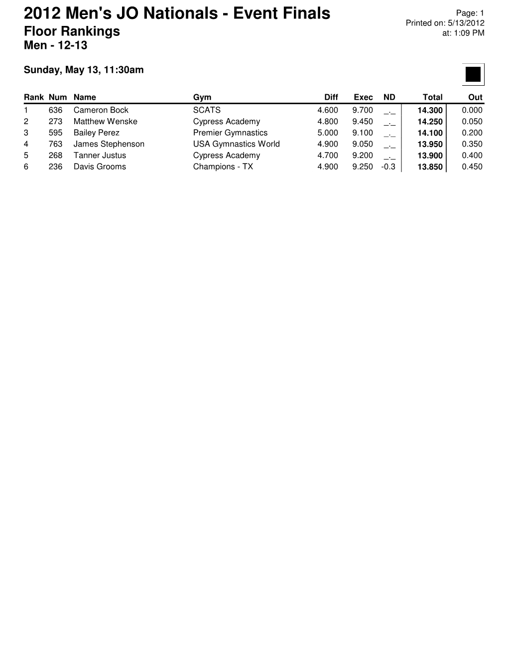 Event Finals Page: 1 Printed On: 5/13/2012 Floor Rankings At: 1:09 PM Men - 12-13