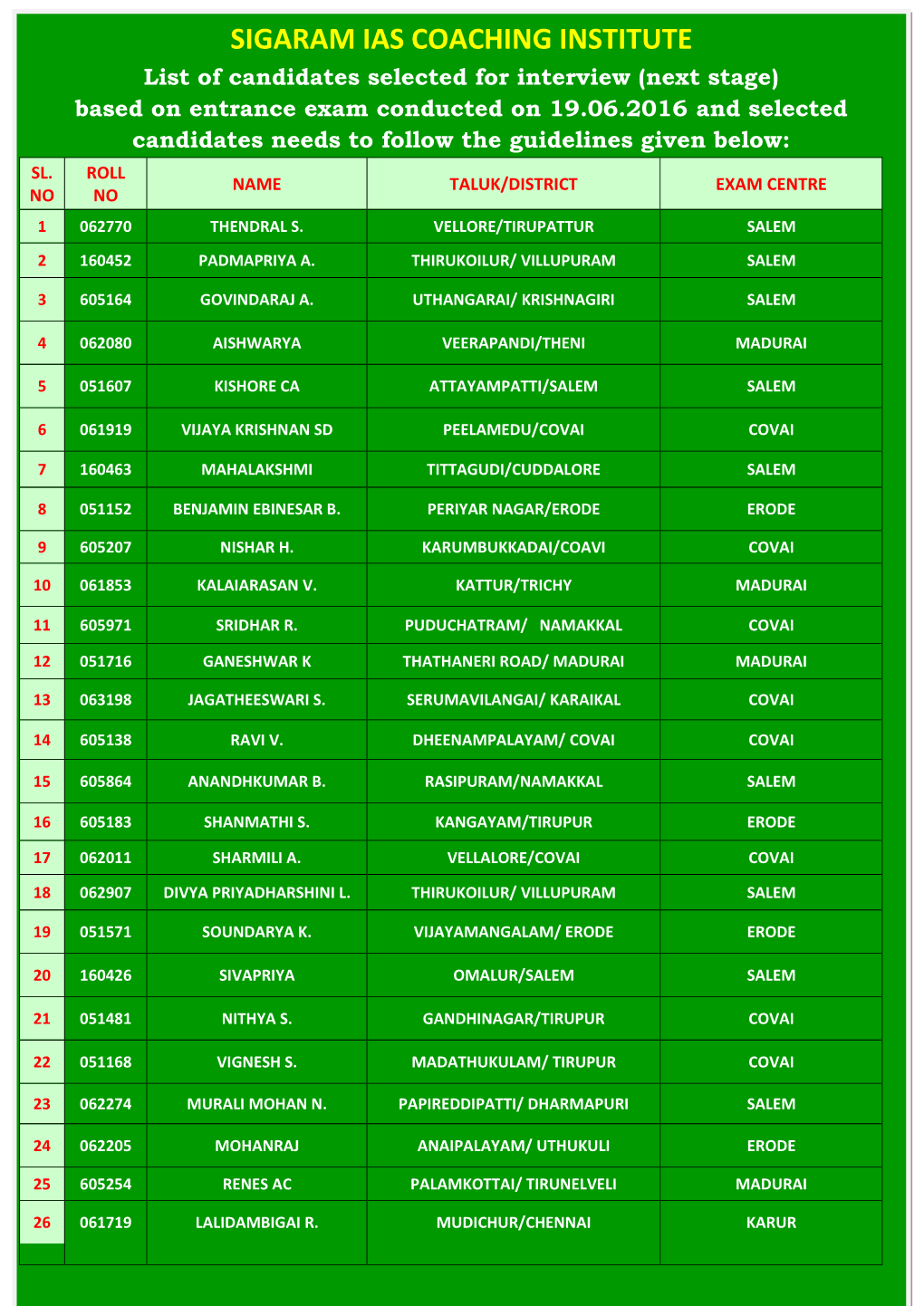 SIGARAM IAS COACHING INSTITUTE List of Candidates Selected For