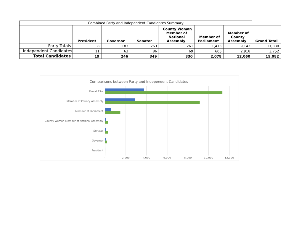 Party Totals Independent Candidates Total Candidates