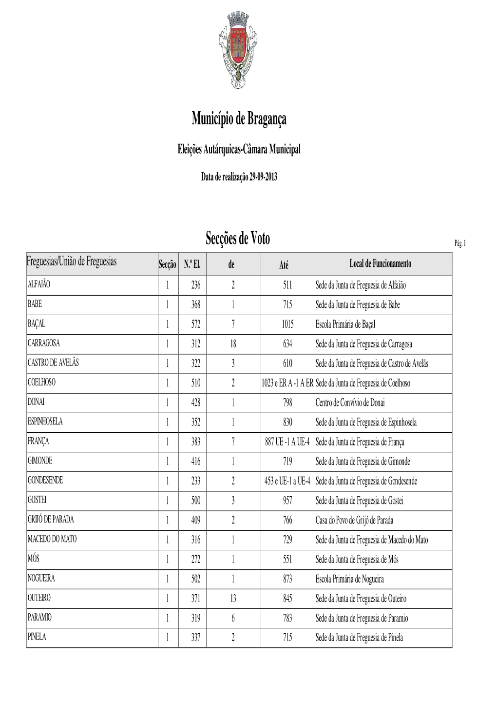 Município De Bragança Secções De Voto