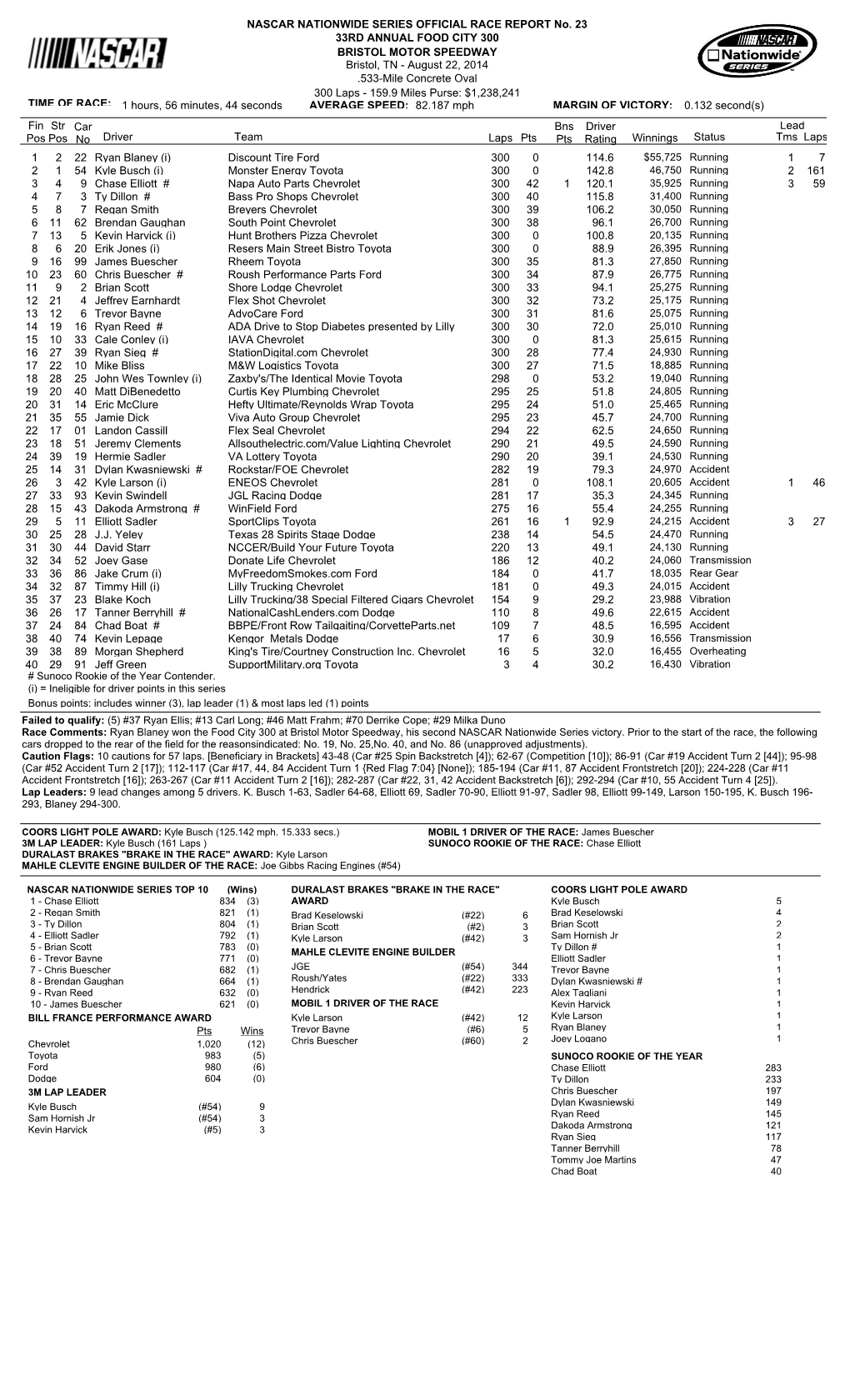 Lead Fin Pos Driver Team Laps Pts Bns Pts Winnings Status Tms Laps