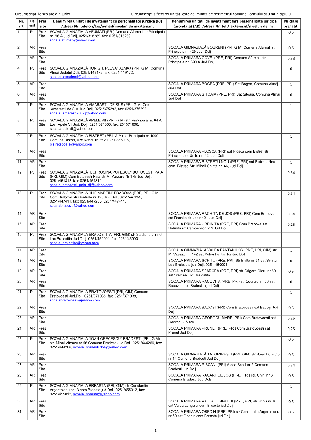 Prez Denumirea Unității De Învățământ Cu Personalitate Juridică (PJ) Denumirea Unității De Învățământ Fără Personalitate Juridică Nr Clase Crt